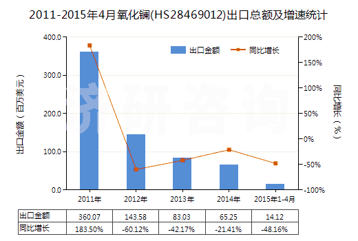 2011-2015年4月氧化鑭(HS28469012)出口總額及增速統(tǒng)計(jì)